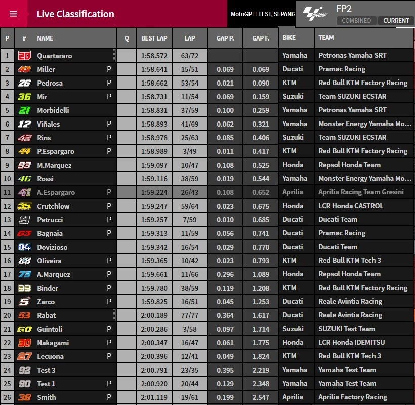 Hasil Tes MotoGP Sepang FP2: Quartararo Tercepat dengan M1 2020 3 Hasil Tes MotoGP Sepang day 2