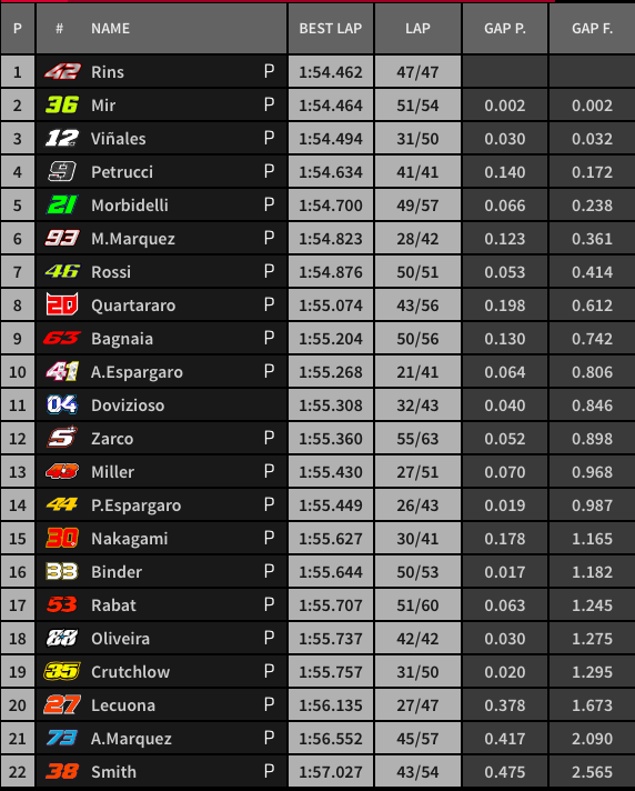 Hasil Tes Qatar 2020 Day-1: Duo Suzuki Tercepat! 3 Hasil Tes Qatar Day 1