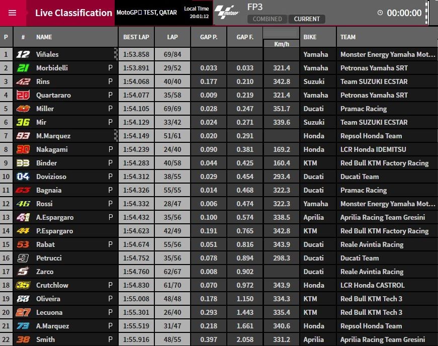 Top Speed Jack Miller Tembus 355,2 Km / Jam, Desmo GP20 Cepat dan Halus! 2 Hasil Tes Qatar Day 3