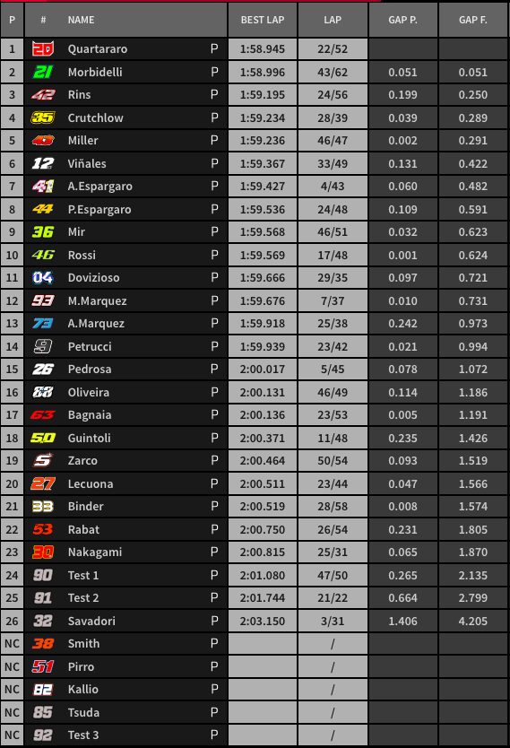 Sepang Tes: Yamaha-Suzuki Unggul di Catatan Waktu Lap, Honda Jago Top Speed 2 Hasil Tes Resmi day 1 Sepang FP1