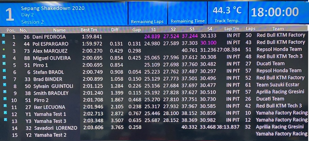 Hasil Tes Shakedown Day-2: Pedrosa Tercepat, Alex Marquez Jatuh 4 Hasil Tes Shakedown day2