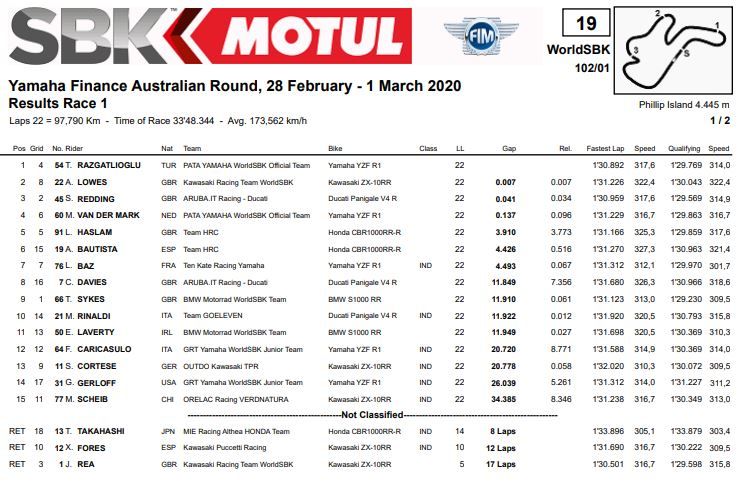 Hasil WSBK Australia Race-1: Yamaha YZF-R1 Juara, Ninja Rea Tertinggal 17 Lap, Honda CBR? 4 Hasil race 1 WSBK Australia 2020