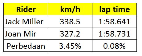 Daftar Top Speed Tes Sepang Day-3: Yamaha Masih Lambat 9 Km/Jam 5 Miller vs Mir
