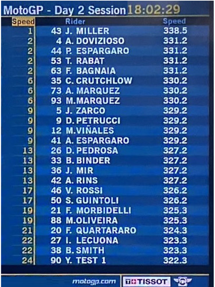 Daftar Top Speed MotoGP Qatar Day-1: Ducati Menggila, Suzuki Waspada! 3 Top Speed Day 2 Sepang