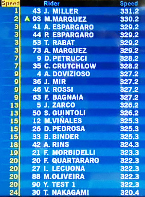Daftar Top Speed Tes Sepang Day-3: Yamaha Masih Lambat 9 Km/Jam 2 Top Speed Motor MotoGP 2020 Tes Sepang 1
