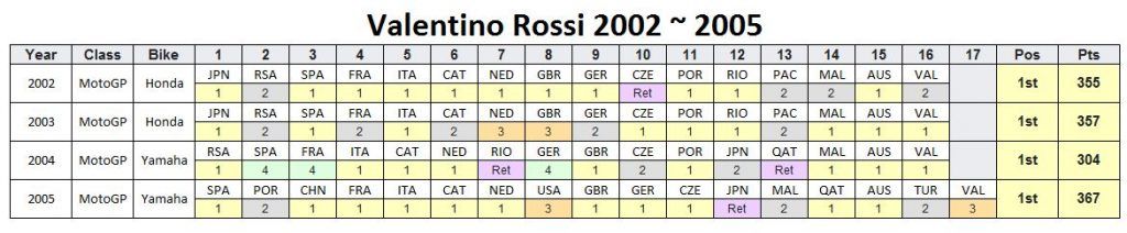 Valentino Rossi Sudah Membuktikan 'Menang Bukan Hanya karena Motor' 3 Valentino Rossi 2002-2005