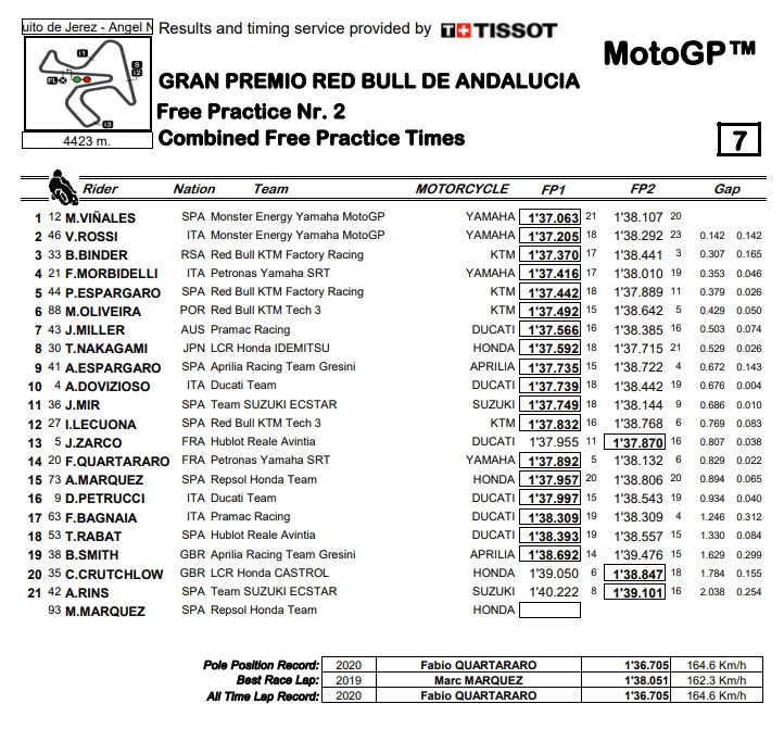 FP2 Kombinasi MotoGP Andalusia