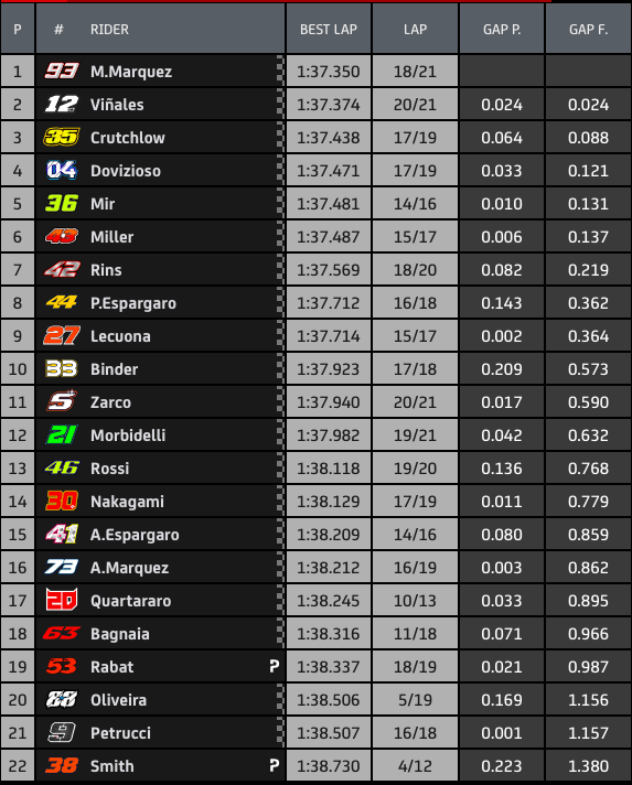 Hasil FP1 MotoGP Jerez 2020: Marquez-Vinales-Crutchlow 4 Hasil FP1 MotoGP Jerez 2020-1