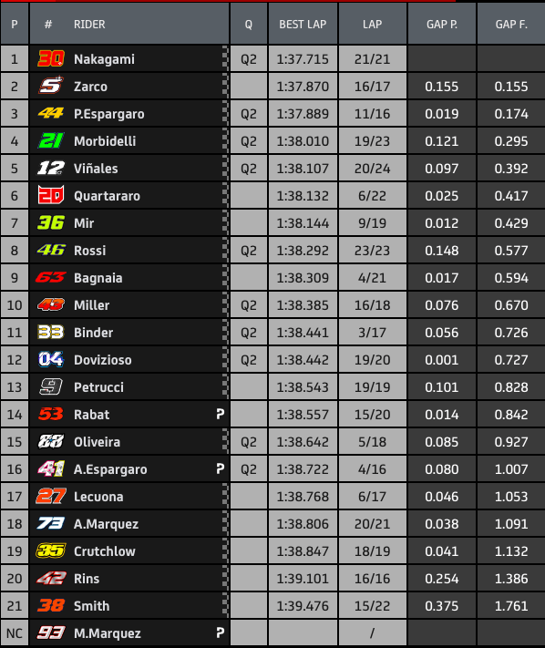 FP2 MotoGP Andalusia: Nakagami- Zarco- Espargaro 2 Hasil FP2 MotoGP Andalusia
