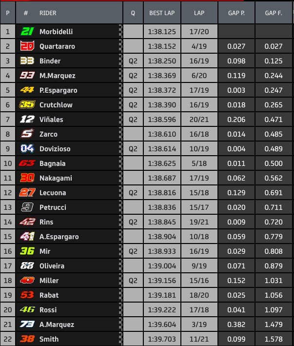 Hasil FP2 MotoGP Jerez: Dua Satelit Yamaha Semakin Di Depan! 2 Hasil FP2 MotoGP Jerez Spanyol 2020