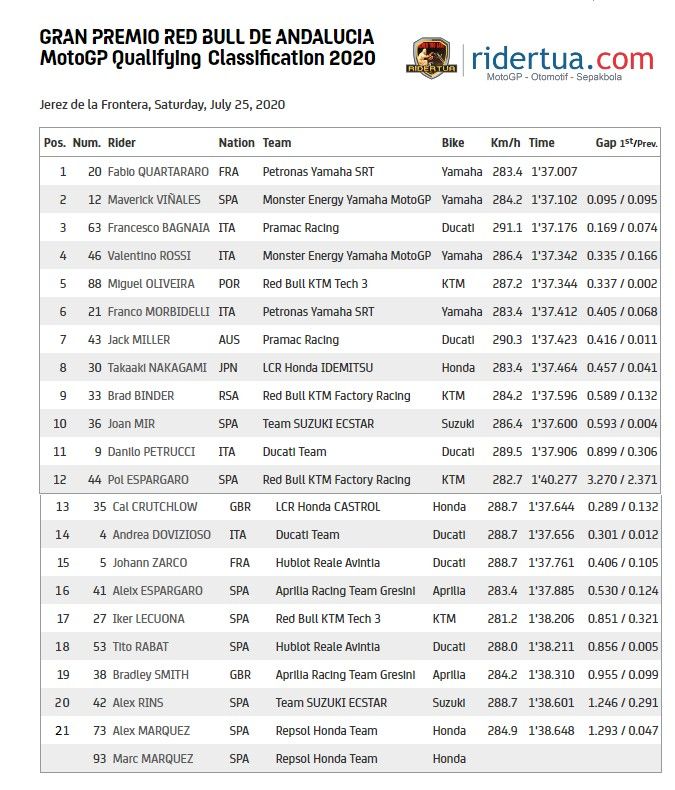 Hasil Kualifikasi MotoGP Andalusia