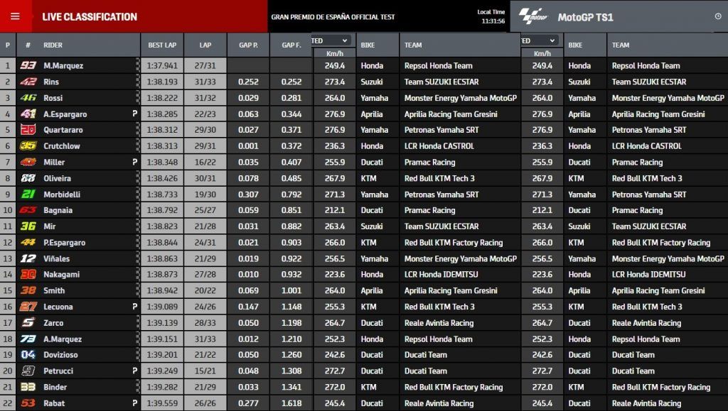 Hasil Latihan Sesi-1 GP Jerez: Marquez-Rins-Rossi 1 Hasil Latihan-1