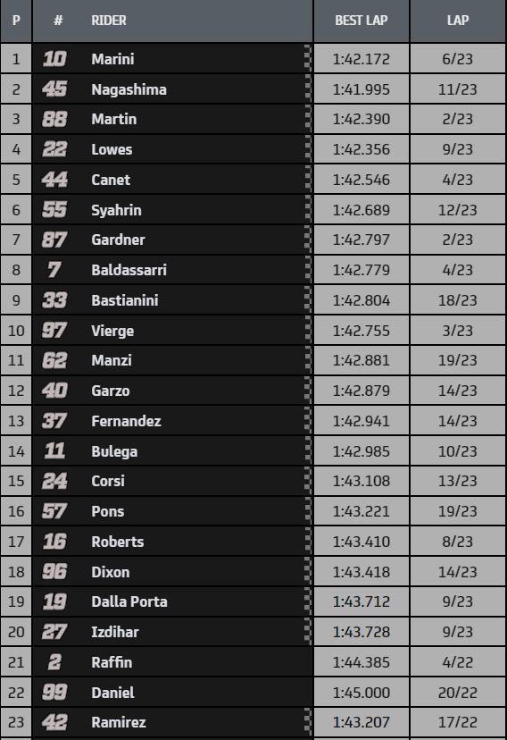 Luca Marini Juara Jerez, Mendominasi GP Spanyol 2020 1 Hasil Moto2 Jerez 2020