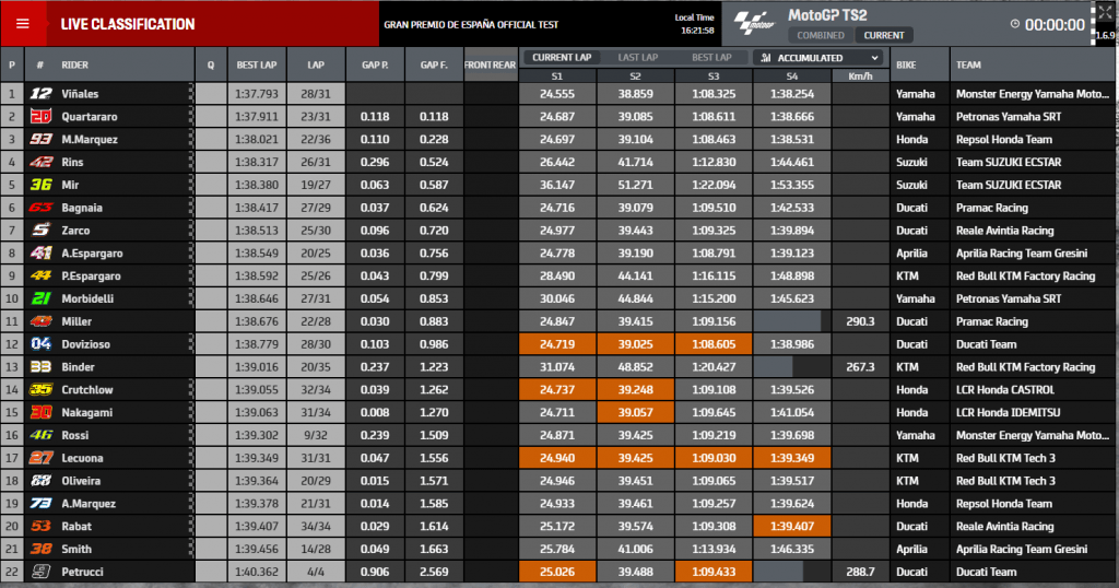 Hasil Tes Sesi-2 Jerez 2020: Vinales-Quartararo-Marquez 2 Hasil Tes sesi 2