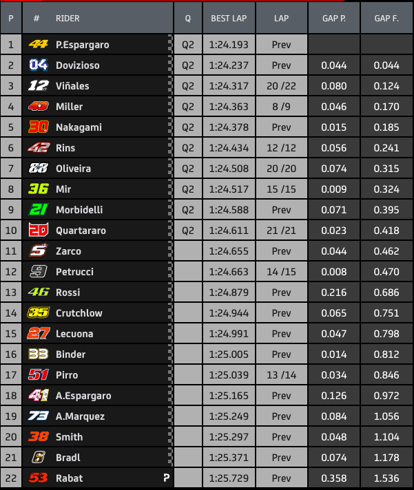 Hasil FP3 GP Austria: Vinales Tercepat, Mesin Mogok Lagi? 2 FP3 kombinasi