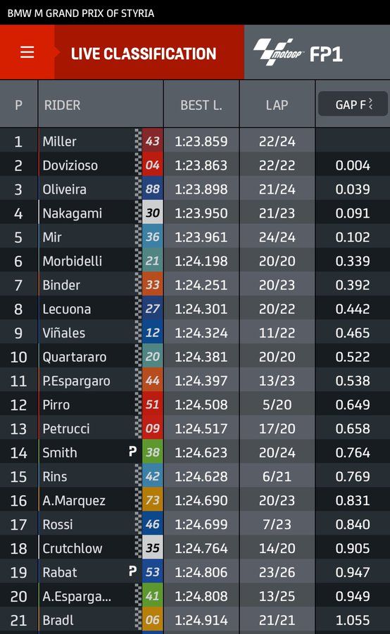 Hasil FP1 MotoGP Styria: Ducati Tercepat! 3 Hasil FP1 MotoGP Styria 3
