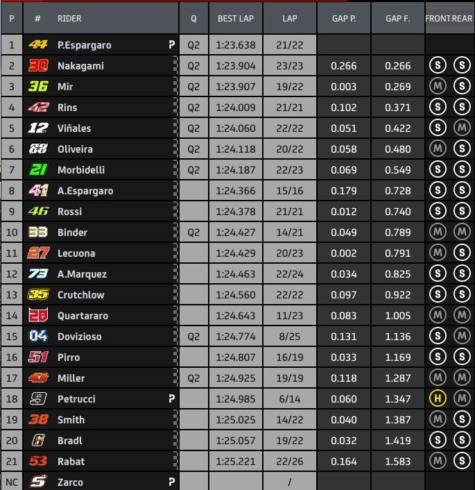 Hasil FP2 MotoGP Styria: KTM Lebih Cepat dari Ducati! 3 Hasil FP2 Styria