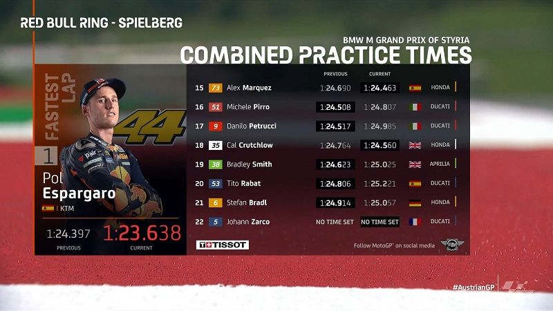 Hasil FP2 MotoGP Styria: KTM Lebih Cepat dari Ducati! 2 Hasil FP2 Styria3