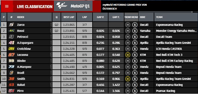 Hasil Kualifikasi MotoGP Austria: Vinales -Miller- Quartararo 1 Hasil Q1 Austria