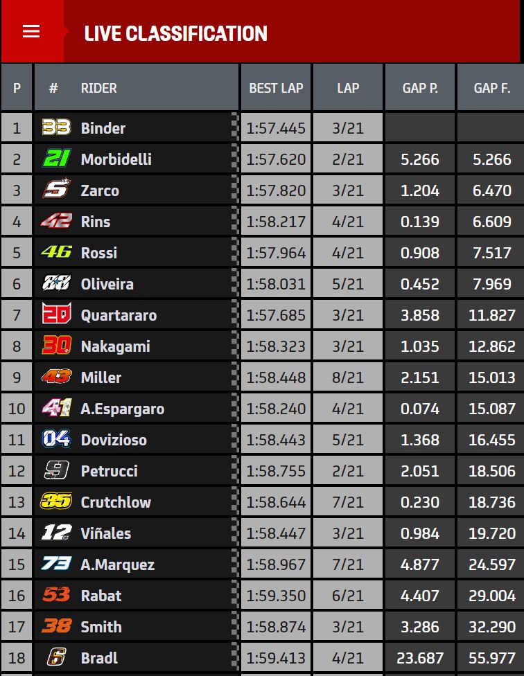 Pro Kontra Penalti Zarco Benar atau Salah? 2 Hasil Race MotoGP Brno -Ceko 2020