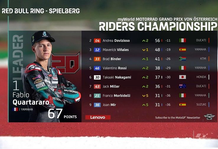 MotoGP Austria: Dovizioso Juara, Rossi Pembalap Terbaik Yamaha! 3 Klasemen Austria 1