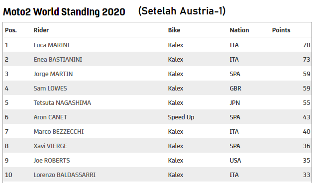 Luca Marini dan Enea Bastianini Duel Berebut Kursi Ducati! 3 Klasemen Moto2 2020