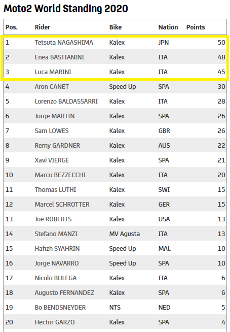Samurai Jepang Vs Duo Italiano: Nagashima Siap Bendung Bastianini dan Luca Marini 4 Klasemen Moto2 Andalucia