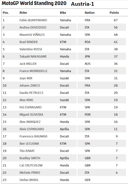 Posisi Pole Vinales Dicukur Habis Dovizioso! 3 Klasemen Rider 2020 Austria 1
