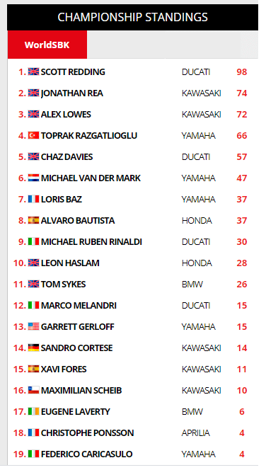 Klasemen WSBK 2020 seri 2 Jerez