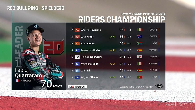Ducati Babak Belur Dihajar KTM di GP Styria! 7 Klasemen rider
