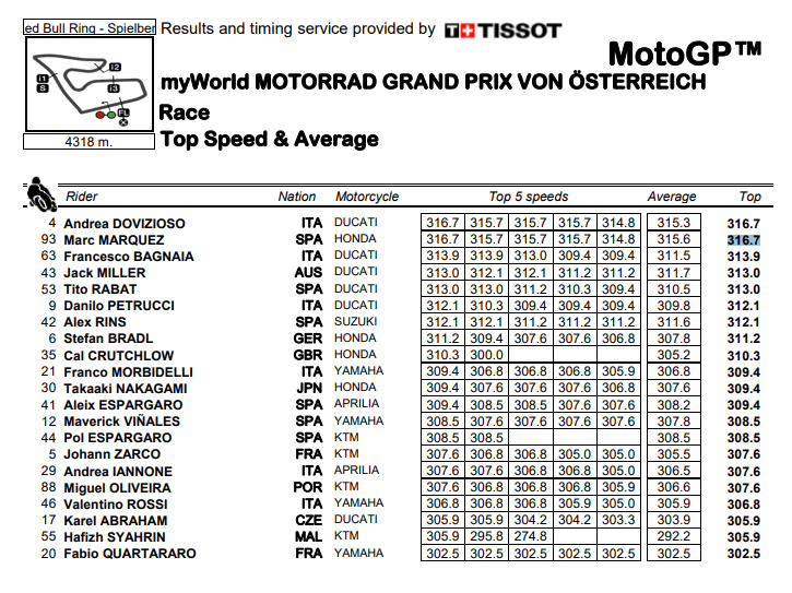 Top Speed Ducati Tertinggi, Yamaha Urutan Buncit! 2 Top Speed 2019