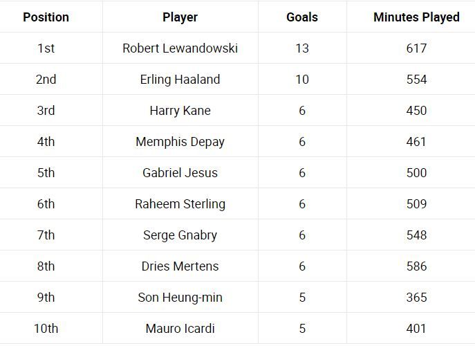 Pencetak Gol Terbanyak di Liga Champions 2019/20 2 Pencetak Gol Terbanyak di Liga Champions 2019/20