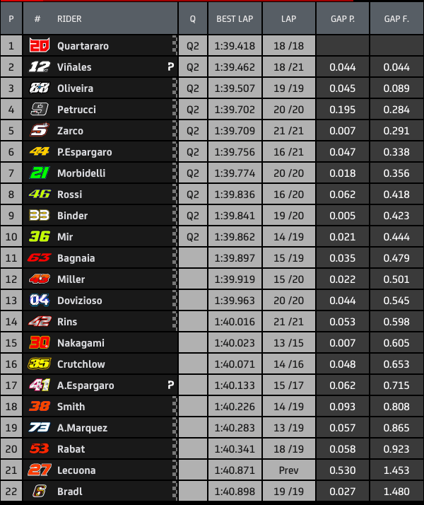 Hasil FP3 MotoGP Catalunya: Fabio Tercepat, Rossi Lolos! 3 Hasil FP 3 Kombinasi