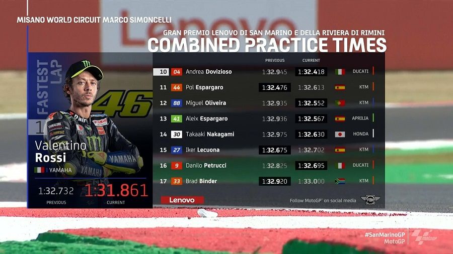 Hasil FP3 MotoGP Misano: Valentino Rossi Tercepat! 1 Hasil FP3 MotoGP Misano 1
