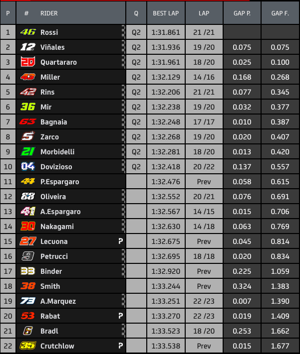 Hasil FP3 MotoGP Misano: Valentino Rossi Tercepat! 4 Hasil FP3 MotoGP Misano