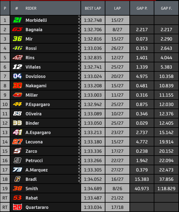 Ada Apa dengan KTM di Misano? 2 Hasil Race Misano