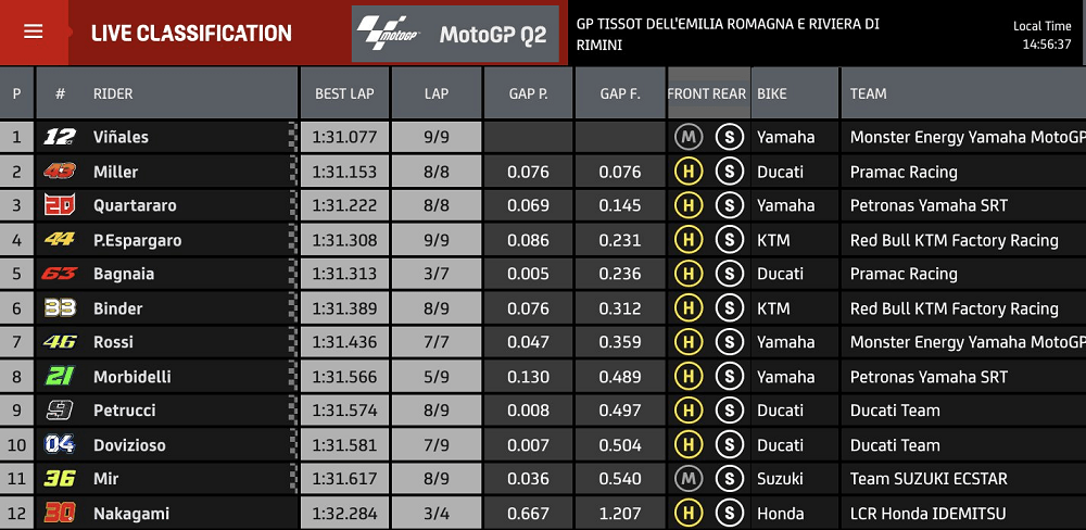 Hasil Kualifikasi MotoGP Emilia Romagna: Vinales Pecahkan Rekor Lap 2 Kualifikasi Misano 2