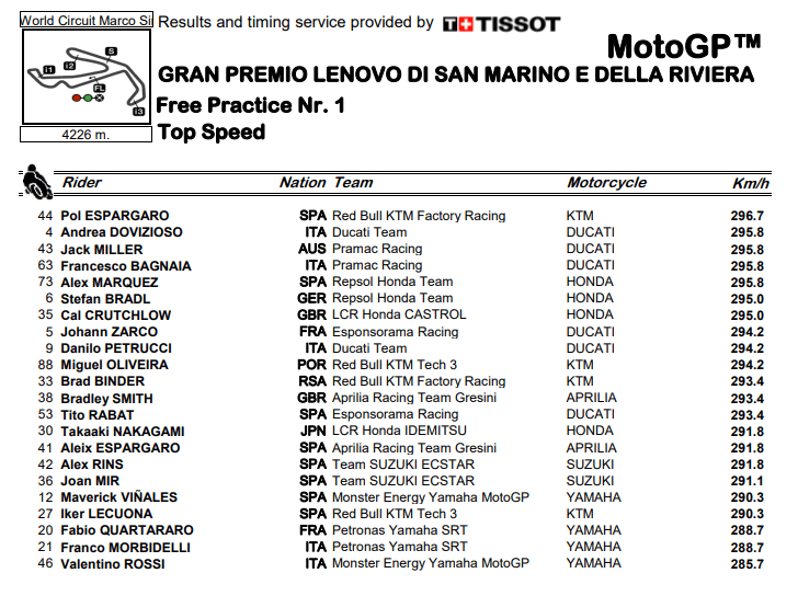 Berapa Top Speed Yamaha dengan Knalpot Baru di FP1? 2 Top Speed FP1 Misano 1