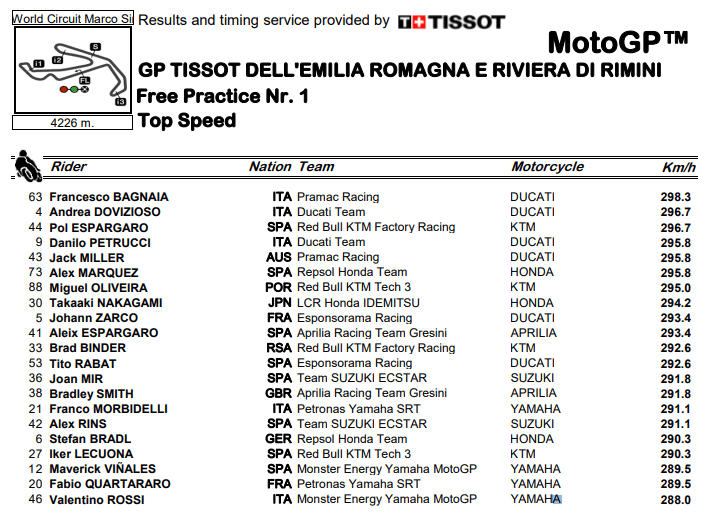 Berapa Top Speed Yamaha dengan Knalpot Baru di FP1? 4 Top Speed FP1 Misano 2
