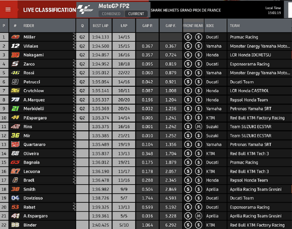 Hasil FP2 MotoGP Le Mans: Jack Miller Tercepat 3 FP2 Le Mans