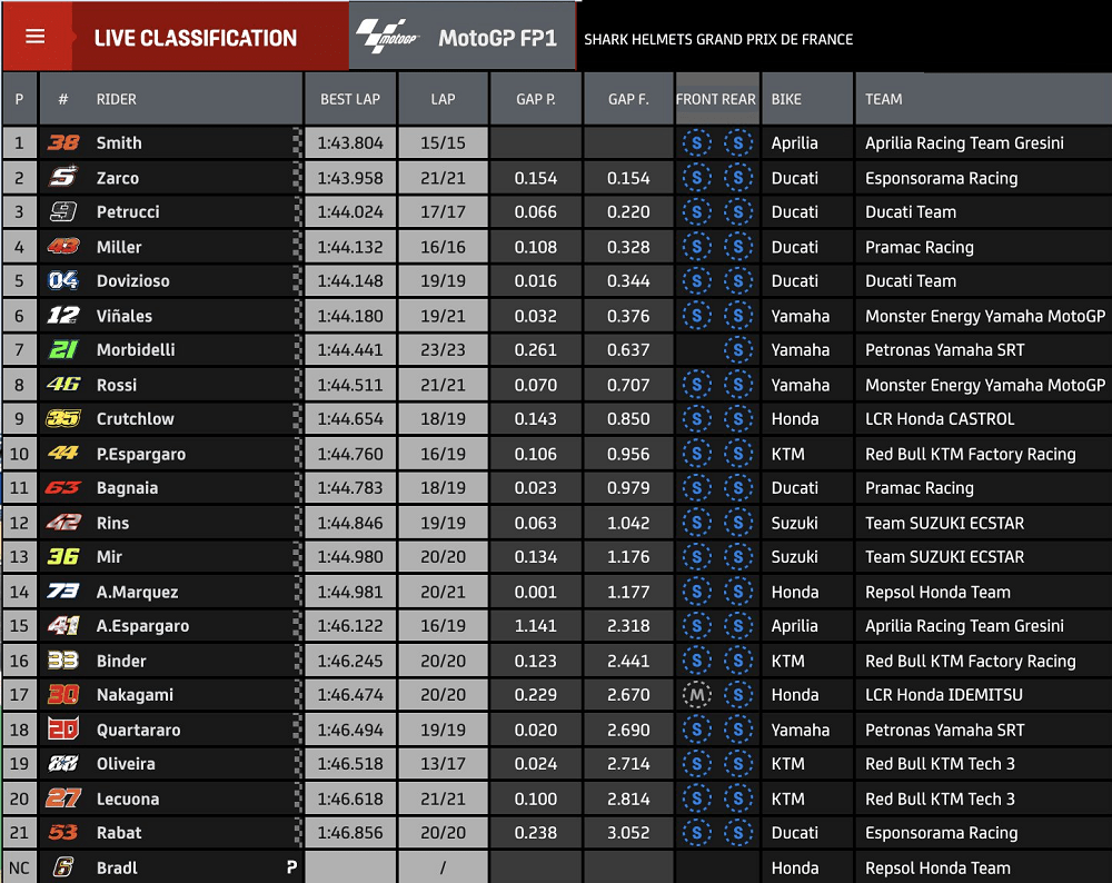 Hasil FP1 MotoGP Le Mans: Smith Tercepat, Rossi ke-8, Fabio? 2 Hasil FP1 Le mans