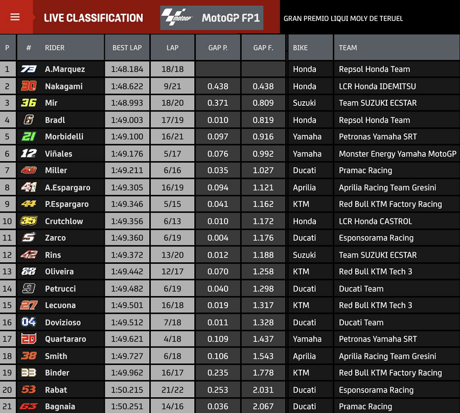 Latihan Bebas 1 MotoGP Aragon 2: Honda Mengamuk! 4 Hasil FP1 MotoGP Aragon2