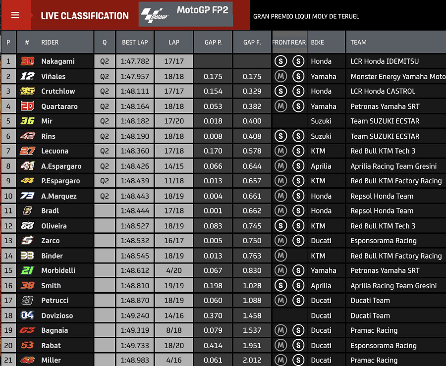 Hasil FP2 MotoGP Aragon 2: Bencana buat Ducati! 2 Hasil FP2 Aragon 2