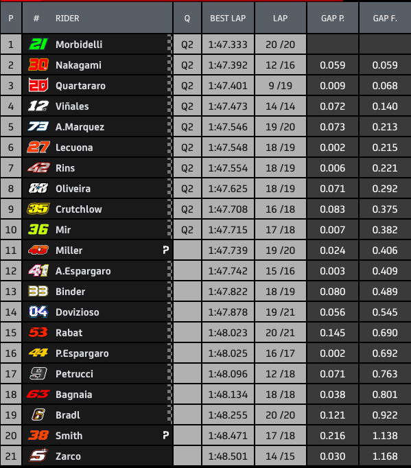 Hasil FP3 MotoGP Aragon: Morbidelli di Depan 4 Hsil FP3 Aragon2
