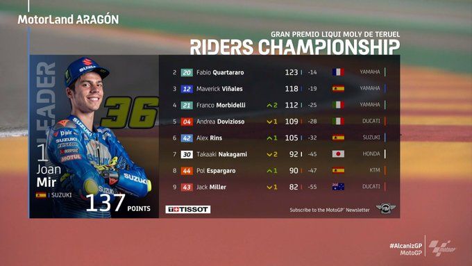 Nakagami: Aku Tak Menyangka Berakhir di Kerikil 1 Klasemen MotoGP Teruel (Putaran-11)