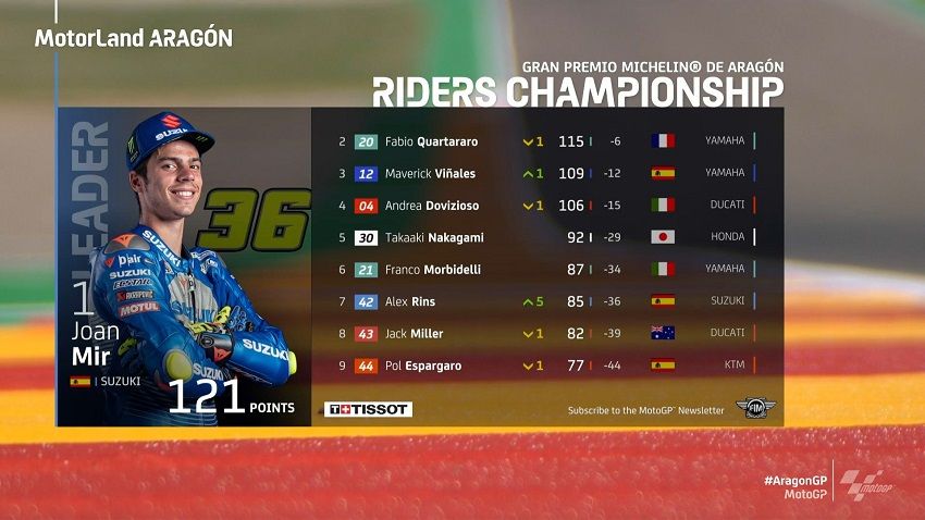 Hasil Race MotoGP Aragon 2020: Dua Alex Juara! 5 Gran Premio Michelin De Aragon
