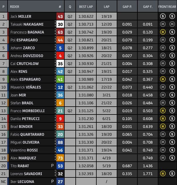 Hasil FP2 MotoGP Valencia: Jack Miller Tercepat 2 FP2 MotoGP valencia 1
