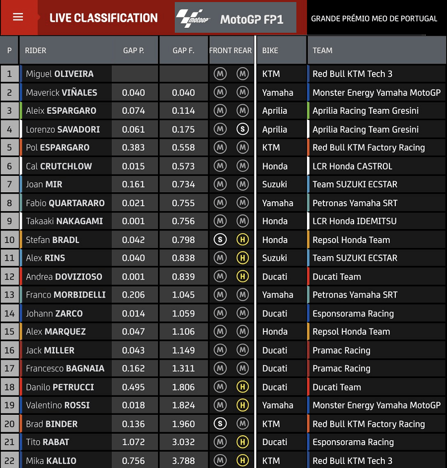Hasil FP1 MotoGP Portimao-Portugal: Oliveira Tercepat 2 Hasil FP1 Portugal