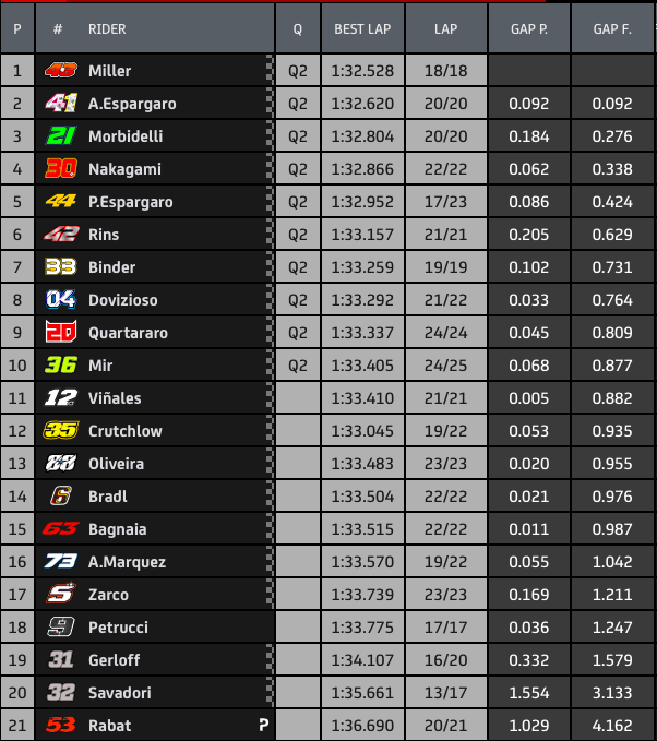 Performa Garrett Gerloff Pengganti Rossi di FP1-2 2 Hasil FP2 MotoGP Valencia 1