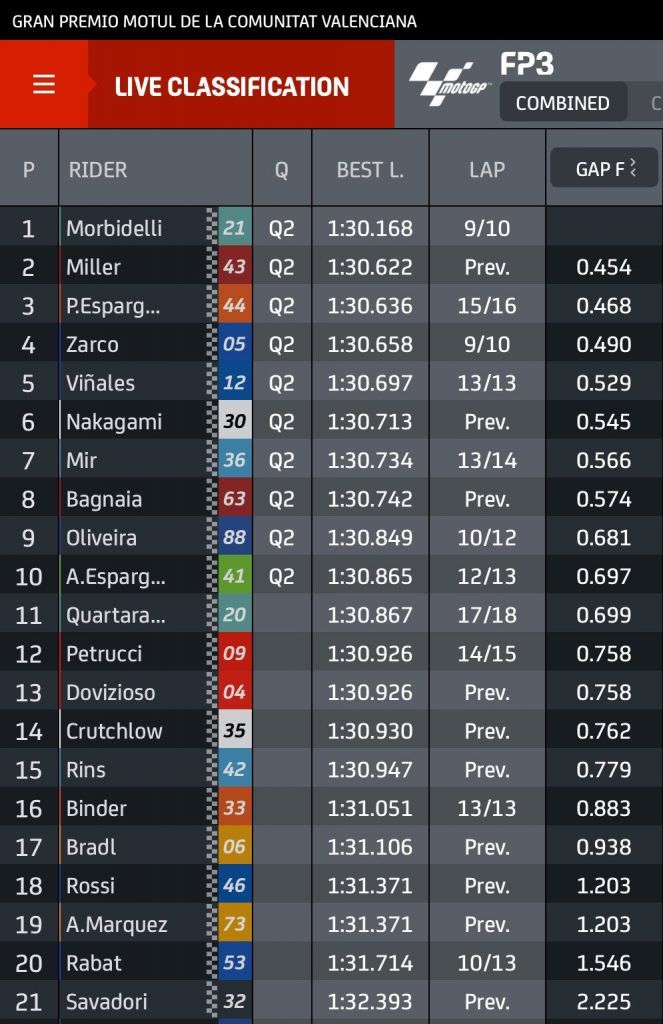 Hasil FP3 MotoGP Valencia: Morbidelli Tercepat 1 Hasil FP3 MotoGP Valencia